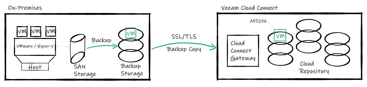 Veeam Cloud Connect